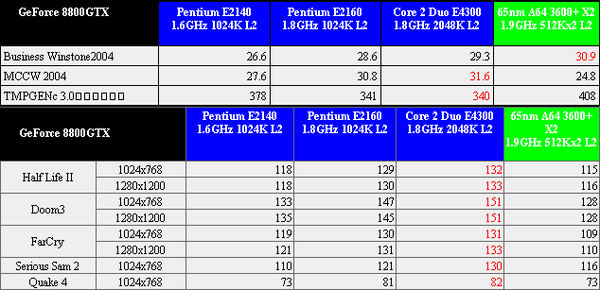 Test Pentium E2160 i E2140