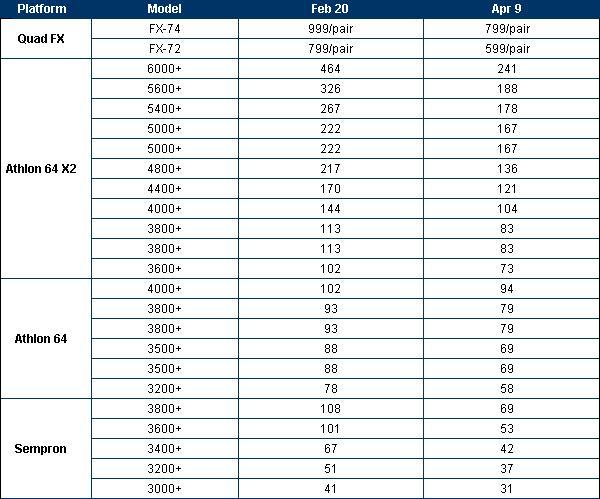  Obniżka cen procesorów firmy AMD
