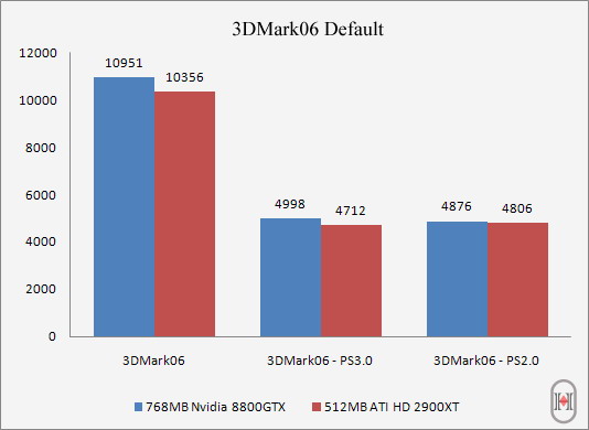 3Dmark06 AMD-ATI Radeon HD 2900XT vs GeForce 8800GTX