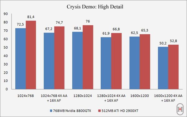 Crysis AMD-ATI Radeon HD 2900XT vs GeForce 8800GTX
