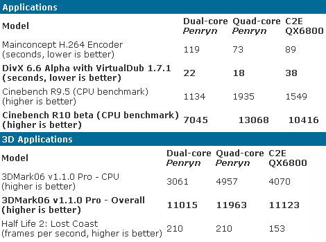  Test: Penryn vs Conroe