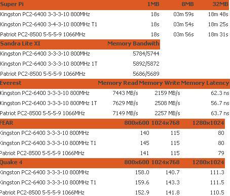 test Kingston HyperX 800 MHz CL3 vs Patriot 1066 MHz CL5