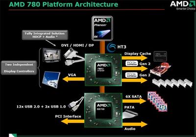 Architektura układu AMD 780G