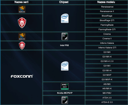 Lista produktów Foxconn kompatybilnych z systemem Windows 7