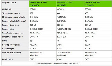 Tabela: Porównanie kart graficznych GeForce z serii 400
