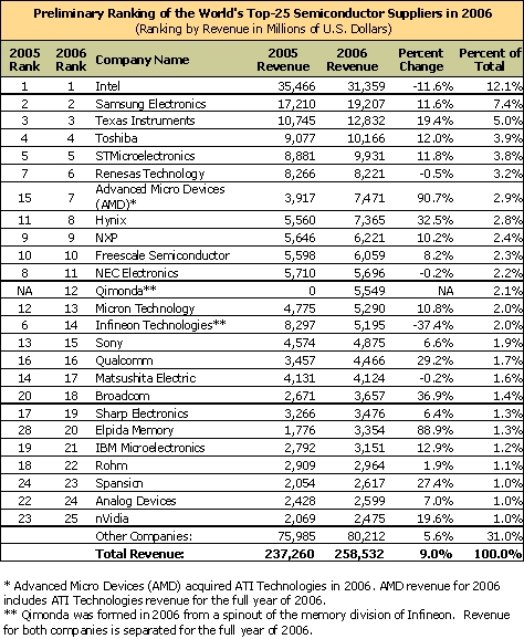 Preliminary ranking of the world’s top-25 semiconductor suppliers in 2006 by iSuppli