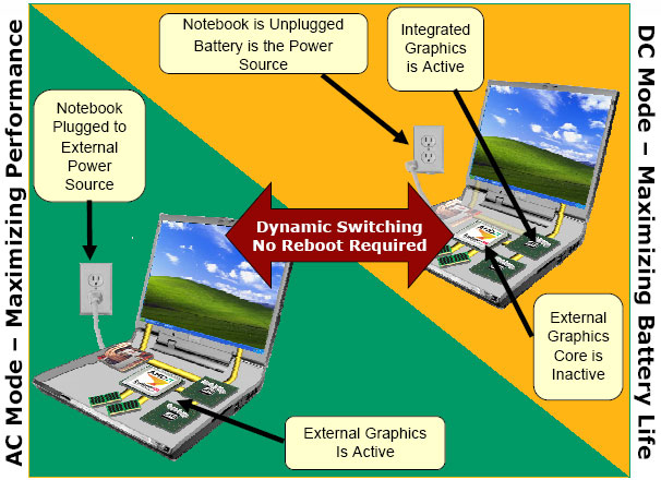 Schemat działania hybrydowej karty graficznej