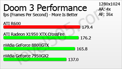 Test karty graficznej AMD R600