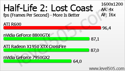 Test karty graficznej AMD R600