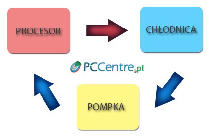 Water cooling (chłodzenie wodne) od podstaw
