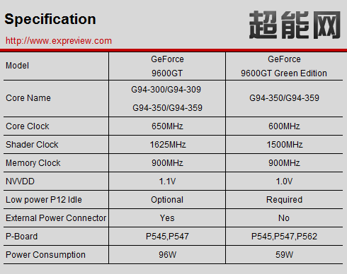 Dane techniczne GeForce 9600GT Green Editon