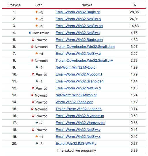 Top-20 Styczeń 2007