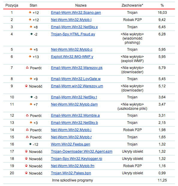 Top-20 listopad 2007