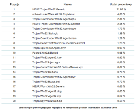 Kaspersky o szkodliwych programach w Polsce w III kwartale 
