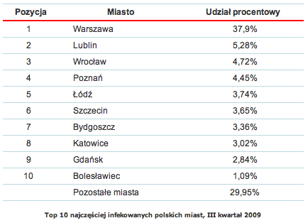Kaspersky o szkodliwych programach w Polsce w III kwartale 
