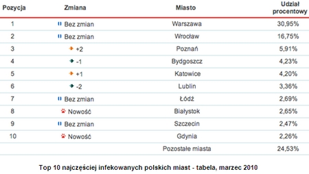Kaspersky: ranking wirusów