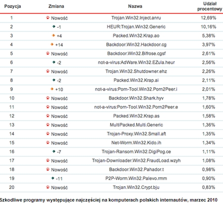 Kaspersky: ranking wirusów