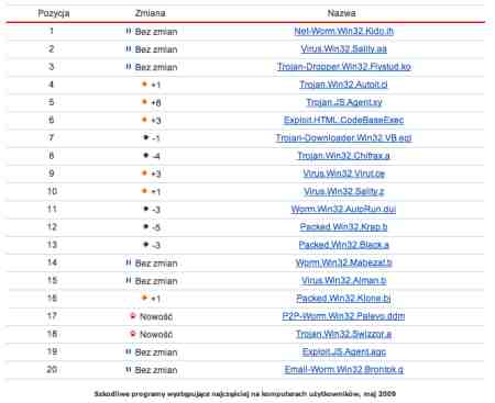Kaspersky ranking wirusów maj 2009
