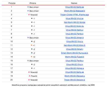 Kaspersky ranking wirusów maj 2009
