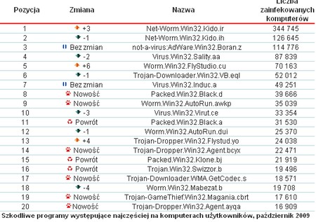 Kaspersky: ranking wirusów października 2009