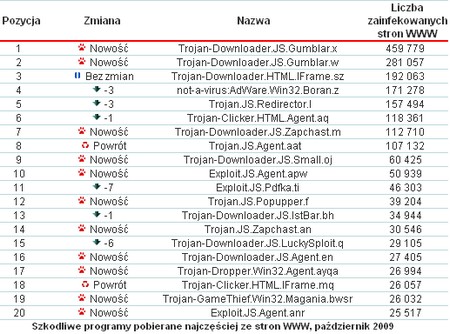 Kaspersky: ranking wirusów października 2009
