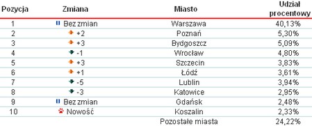 Kaspersky: ranking zagrożeń października w Polsce