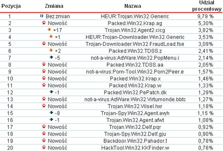 Kaspersky: ranking zagrożeń października w Polsce