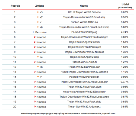 Kaspersky o szkodliwych programach grudnia 2009 w Polsce - 1