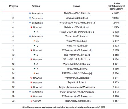 Najpopularniejsze wirusy września wg Kaspersky Lab