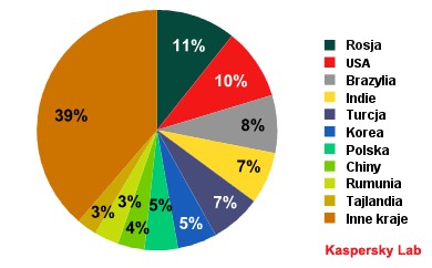 Kaspersky: Polska największym spamerem w Europie