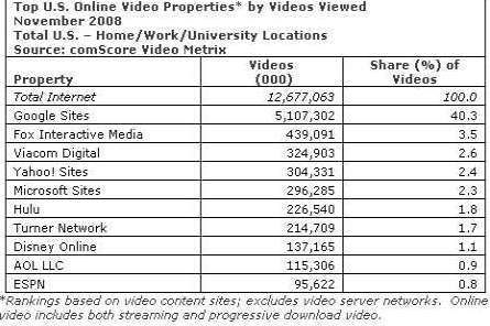 Najpopularniejsze serwisy wideo