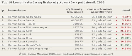 Najpopularniejsze komunikatory Gemius