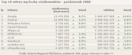 Najpopularniejsze witryny Gemius