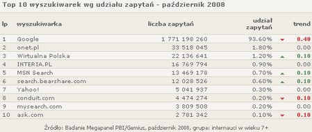 Najpopularniejsze wyszukiwarki Gemius