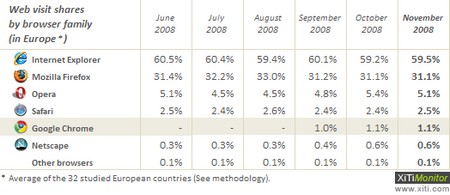 Najpopularniejsze przeglądarki XiTi monitor