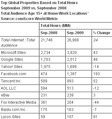 ComScore: internauci najdłużej przeglądają strony Microsoftu