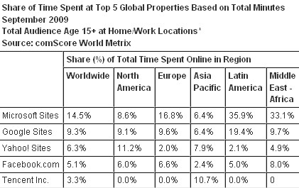 ComScore: internauci najdłużej przeglądają strony Microsoftu