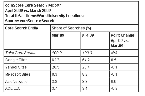 comscore - wyszukiwarki kwiecień