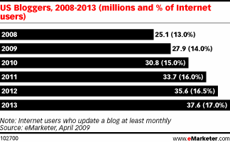 eMarketer liczba blogerów