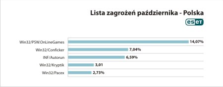 ESET: ranking wirusów w Polsce - październik 2009