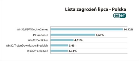ESET: najpopularniejsze szkodliwe programy lipca w Polsce