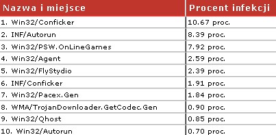 ESET: najpopularniejsze szkodliwe programy lipca w Polsce