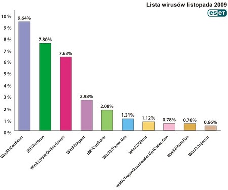 ESET ranking wirusów