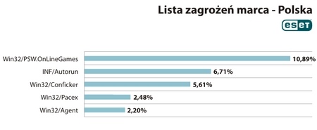 ESET ranking wirusów
