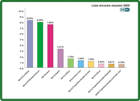 ESET: TrojanDownloadery infekują coraz częściej