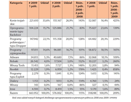 G Data o złośliwym oprogramowaniu w I półroczu 2009 roku
