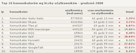 Gemius najpopularniejsze komunikatory - grudzień