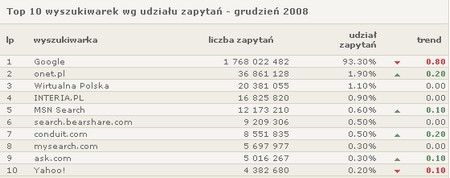 Gemius najpopularniejsze wyszukiwarki - grudzień