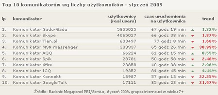 Najpopularniejsze komunikatory Gemius