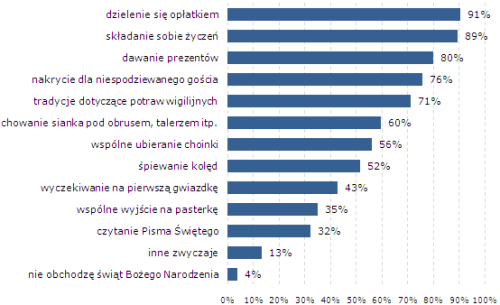 Gemius zwyczaje bożonarodzeniowe
